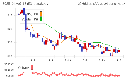 エディアチャート
