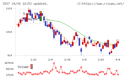 Ｕｂｉｃｏｍホールディングスチャート