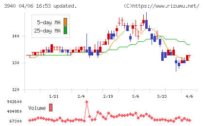 ノムラシステムコーポレーションチャート