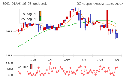 大石産業チャート