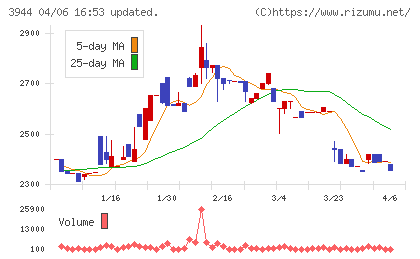 古林紙工チャート
