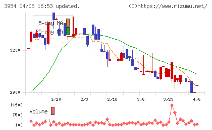昭和パックスチャート