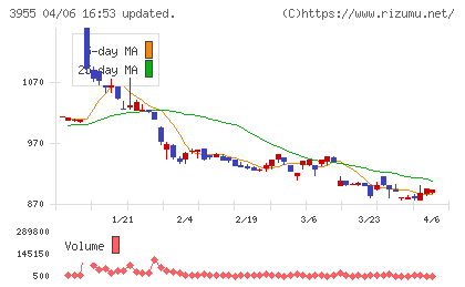 イムラチャート