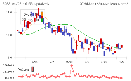 チェンジホールディングスチャート