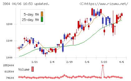オークネットチャート