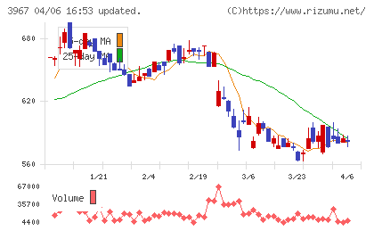 エルテスチャート