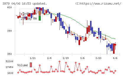 うるるチャート