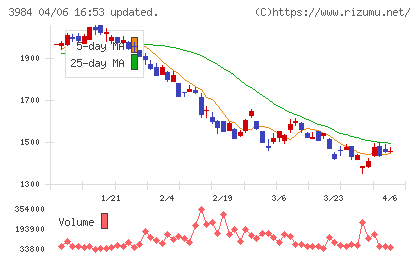 ユーザーローカルチャート