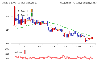 テモナチャート