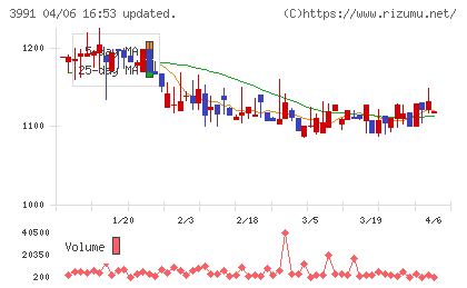 ウォンテッドリーチャート