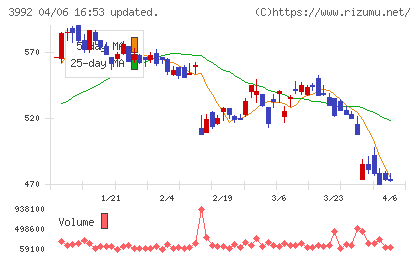 ニーズウェルチャート