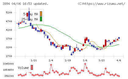 マネーフォワードチャート