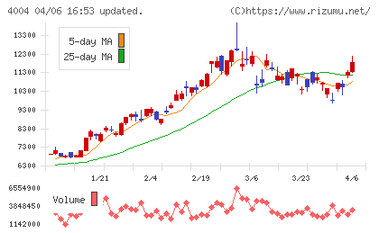 レゾナック・ホールディングスチャート
