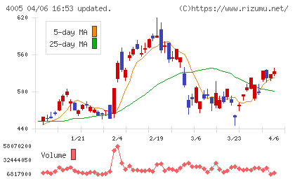 住友化学チャート