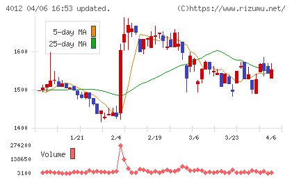 アクシスチャート