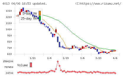 勤次郎チャート