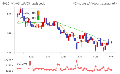 ペイクラウドホールディングスチャート