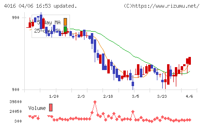 ＭＩＴホールディングスチャート