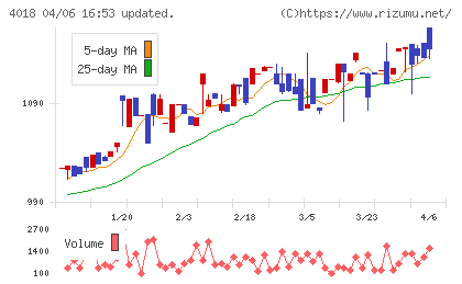 Ｇｅｏｌｏｃａｔｉｏｎ　Ｔｅｃｈｎｏｌｏｇｙチャート