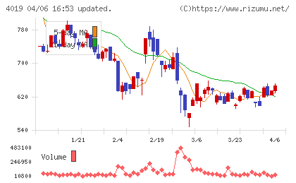 スタメンチャート