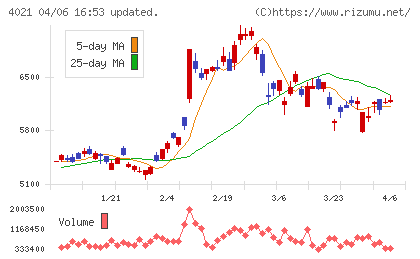 日産化学チャート