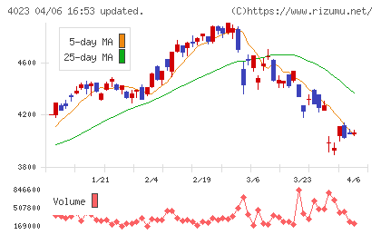 クレハチャート