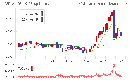 多木化学チャート
