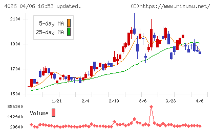 神島化学工業チャート