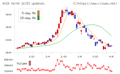 石原産業チャート