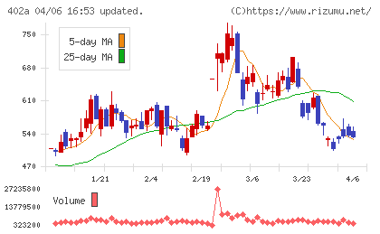 アクセルスペースホールディングスチャート