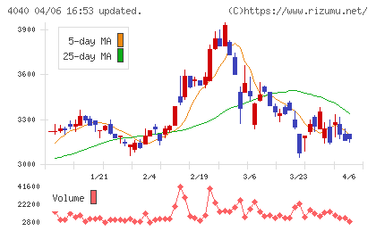 南海化学チャート