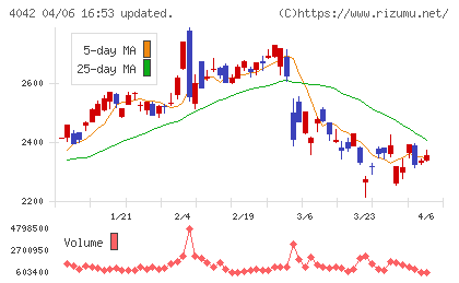 東ソーチャート