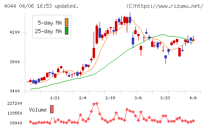 セントラル硝子チャート
