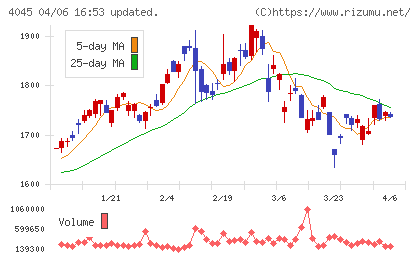 東亞合成チャート