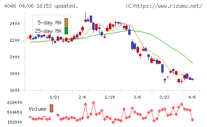 大阪ソーダチャート
