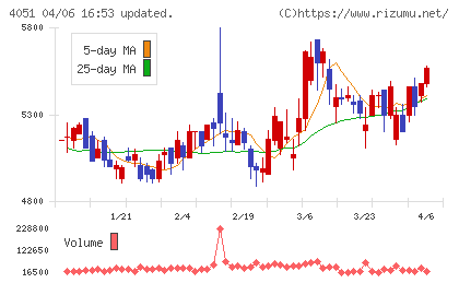 GMOフィナンシャルゲートチャート