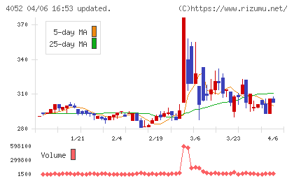 フィーチャチャート