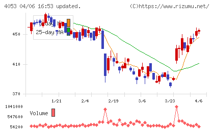 Sun Asteriskチャート