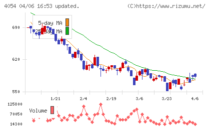 日本情報クリエイトチャート