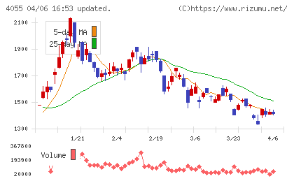 ティアンドエスグループチャート