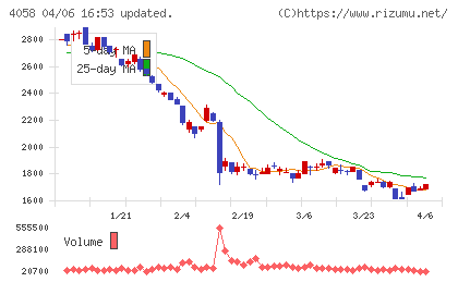 トヨクモチャート