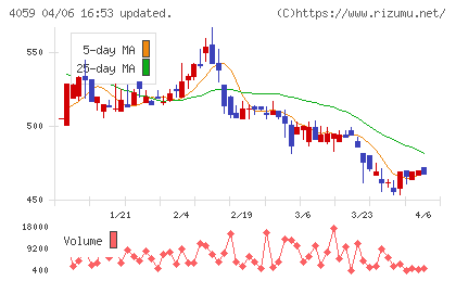 まぐまぐチャート
