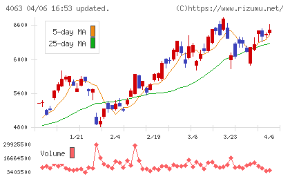信越化学工業チャート