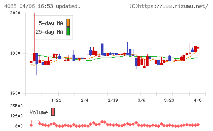 ベイシスチャート