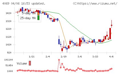 ＢｌｕｅＭｅｍｅチャート