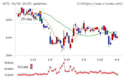 プラスアルファ・コンサルティングチャート