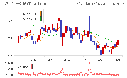 ラキールチャート