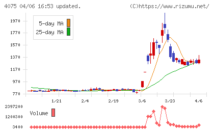 ブレインズテクノロジーチャート