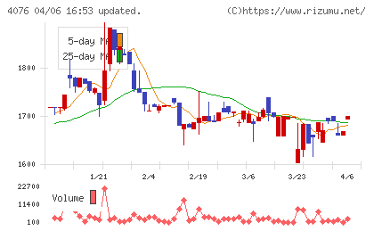 シイエヌエスチャート