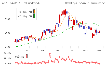 堺化学工業チャート